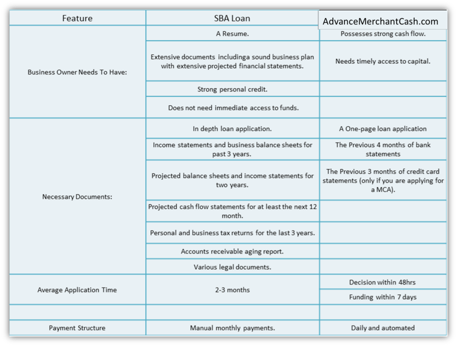 Sba Loan Comparison Chart